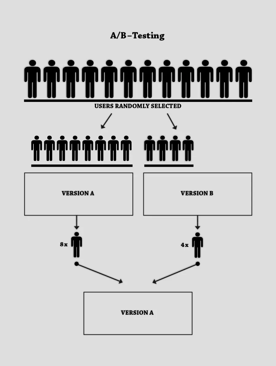A/B - Test