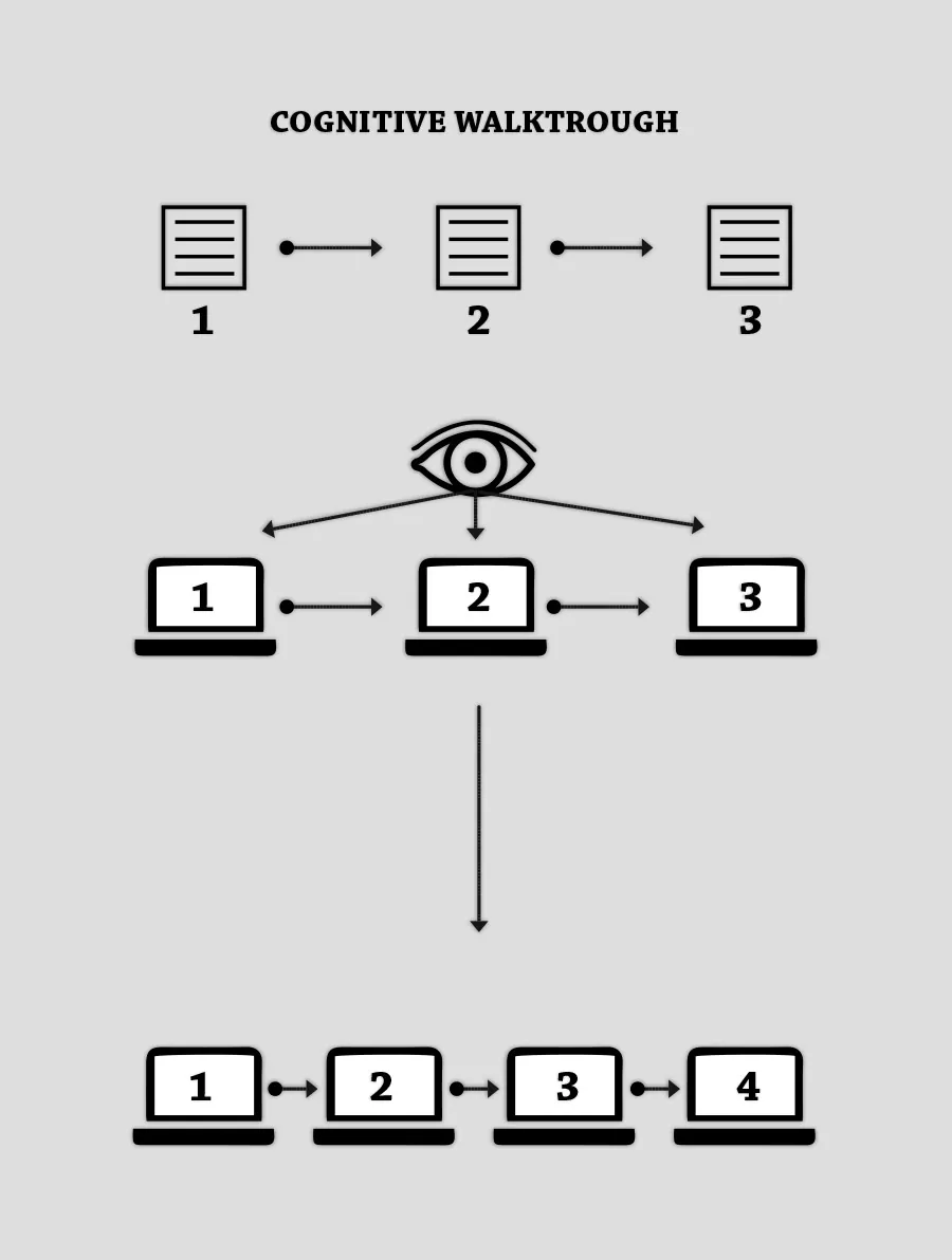 Cognitive Walkthrough