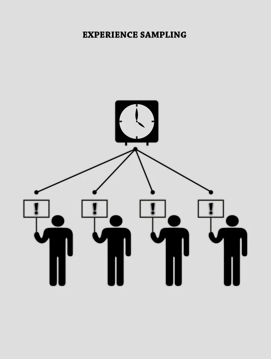 Experience-Sampling
