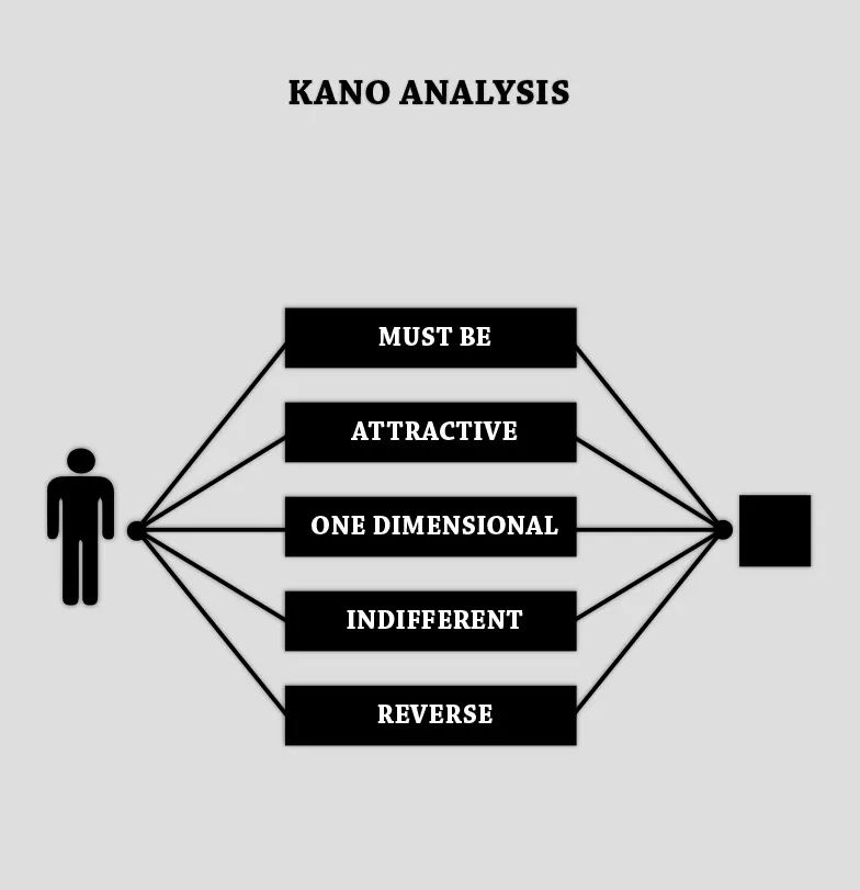 Kano-Analyse