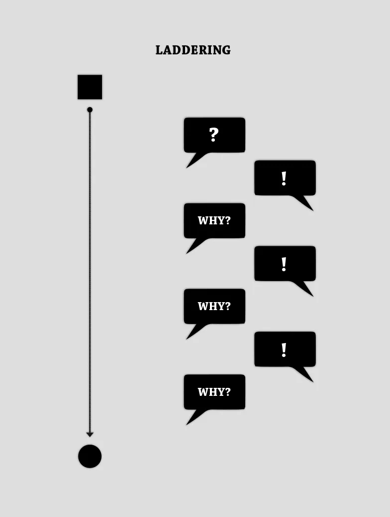 Laddering