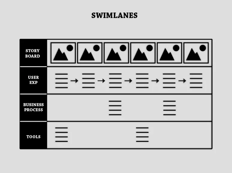 Swimlanes