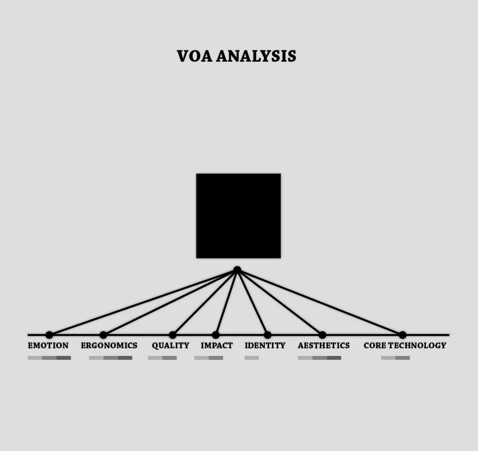 VOA-Analyse